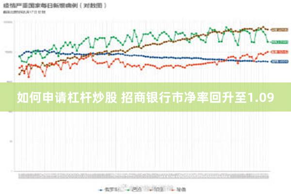 如何申请杠杆炒股 招商银行市净率回升至1.09